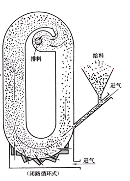 循环管式气流磨