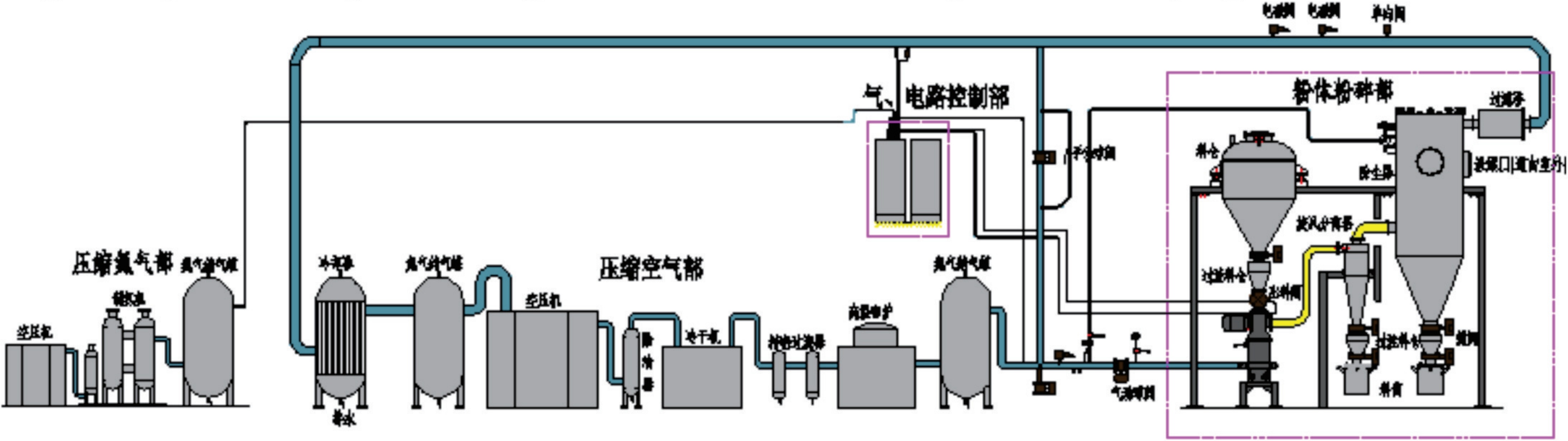 一款高温惰性气体保护粉碎分级生产线设备