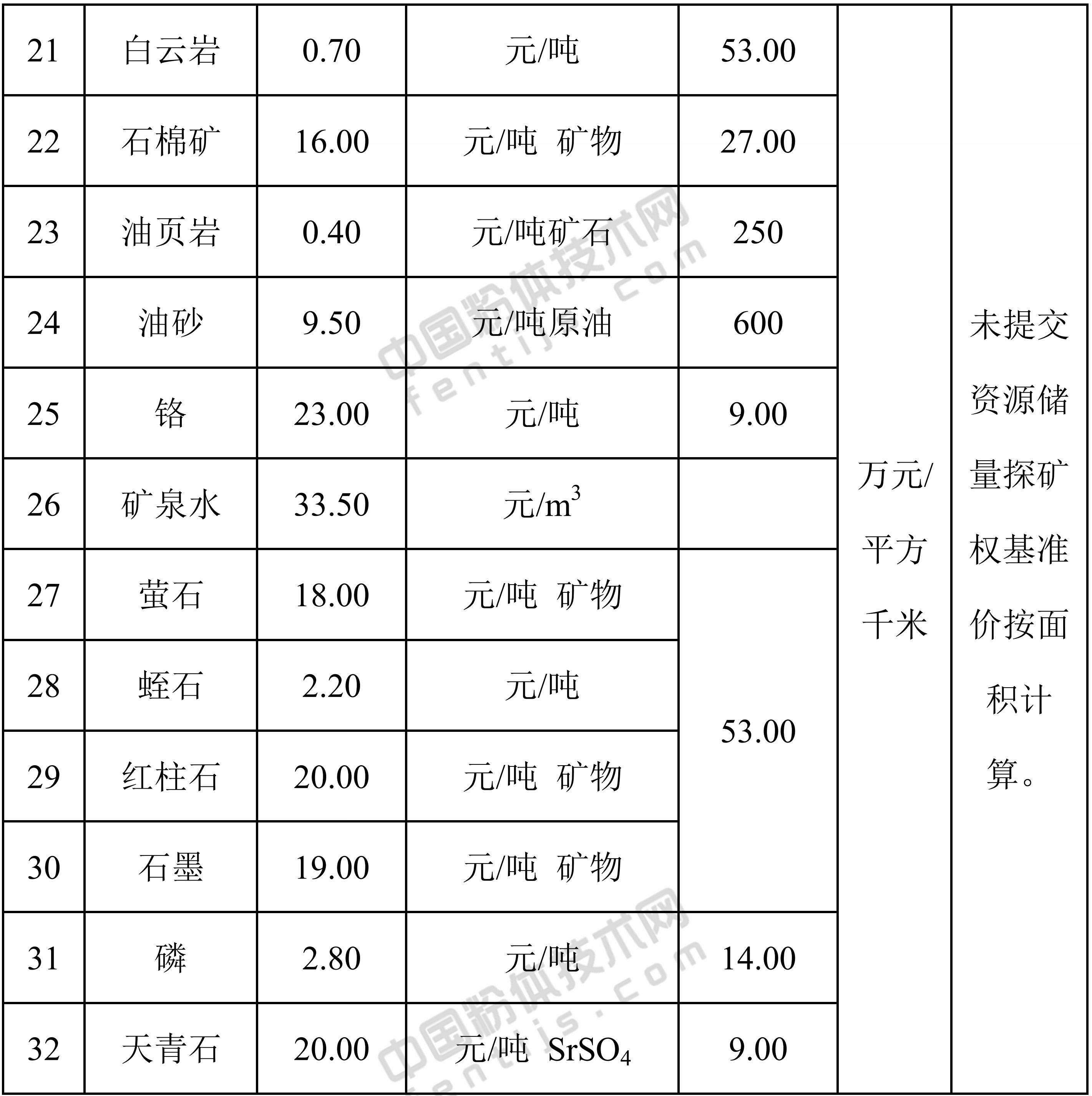 新疆发布萤石、石墨、红柱石等32种矿业权出让收益市场基准价！