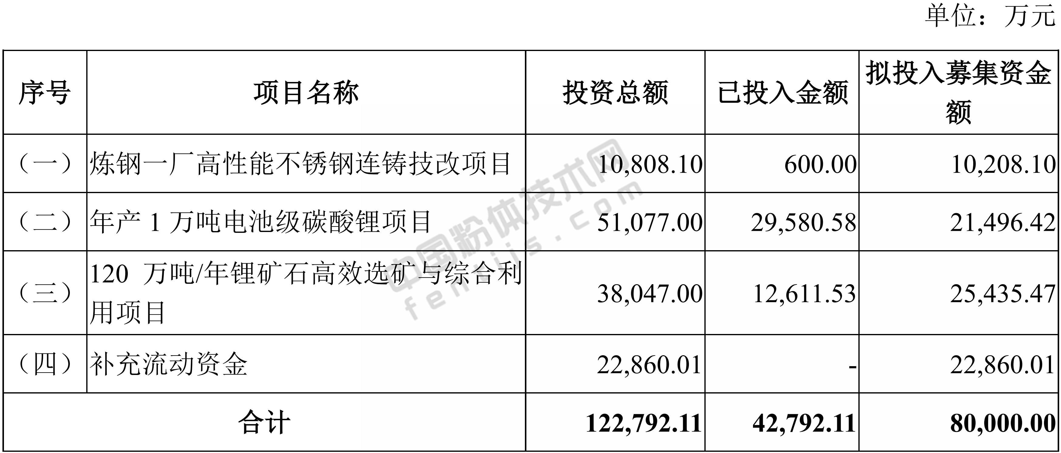 永兴特钢拟募资2.5亿元用于120万吨/年锂云母选矿与综合利用项目！