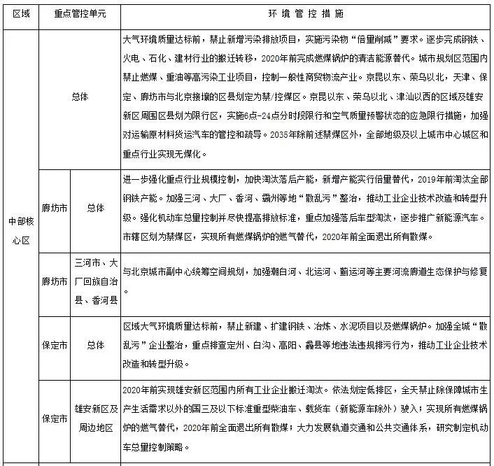 关于改善大气环境质量实施区域差别化环境准入的指导意见