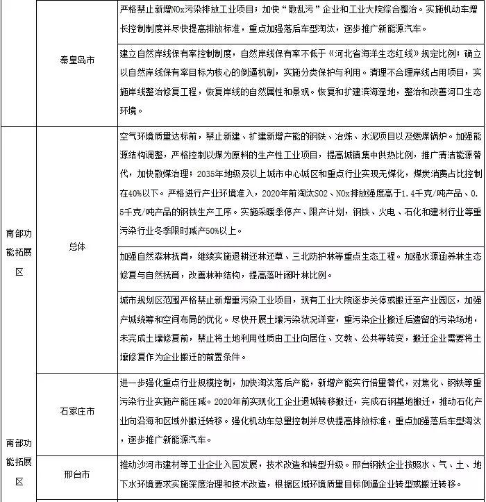 关于改善大气环境质量实施区域差别化环境准入的指导意见