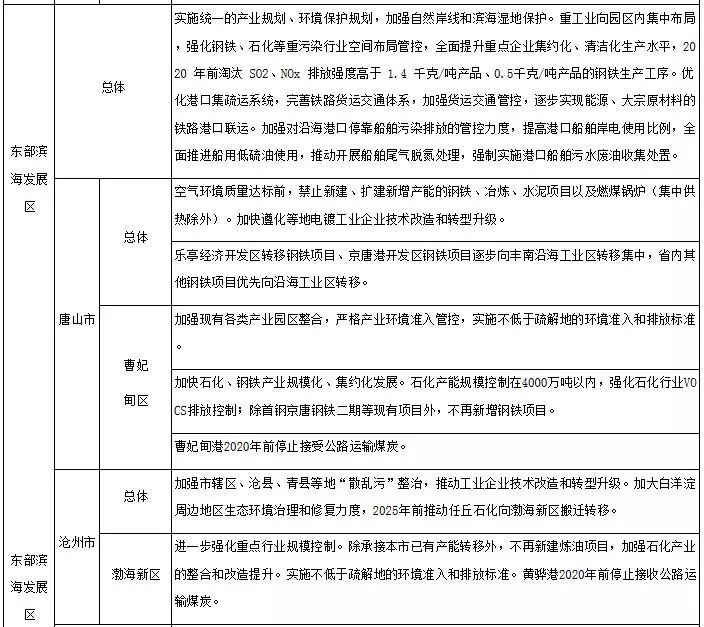 关于改善大气环境质量实施区域差别化环境准入的指导意见