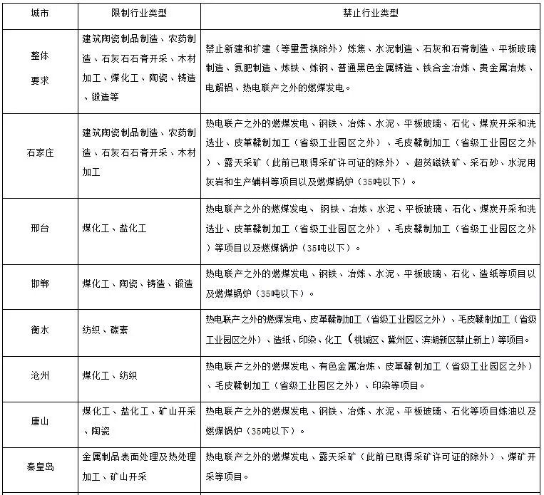 关于改善大气环境质量实施区域差别化环境准入的指导意见