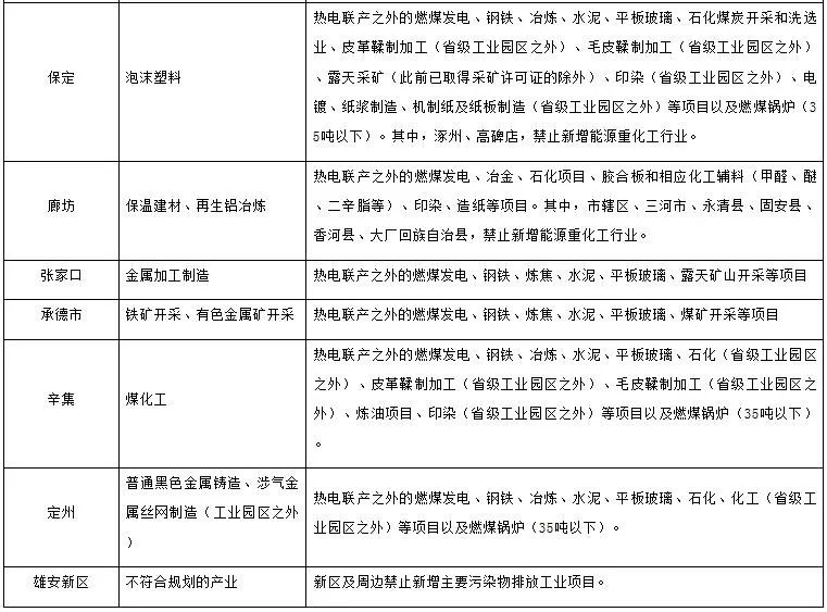 关于改善大气环境质量实施区域差别化环境准入的指导意见