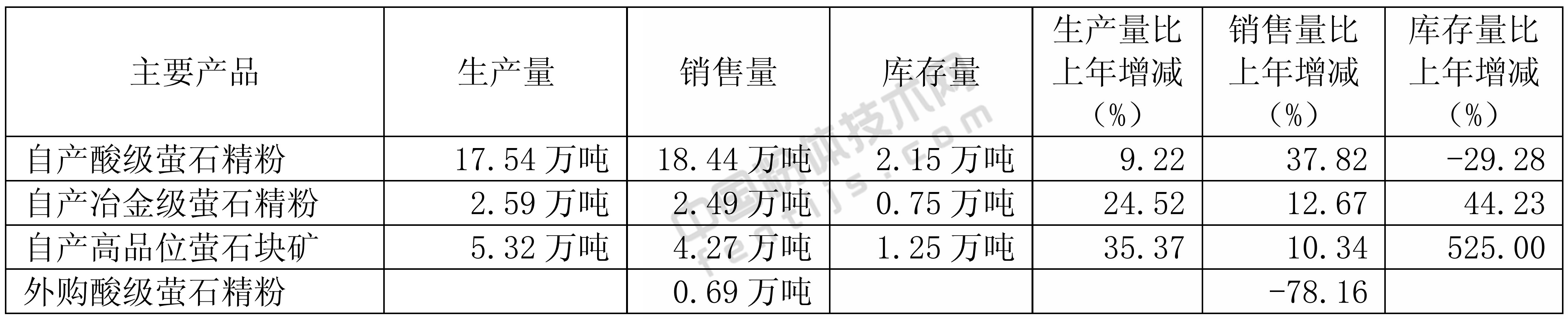 萤石价格涨上天!金石资源2018年营收5.88亿元!