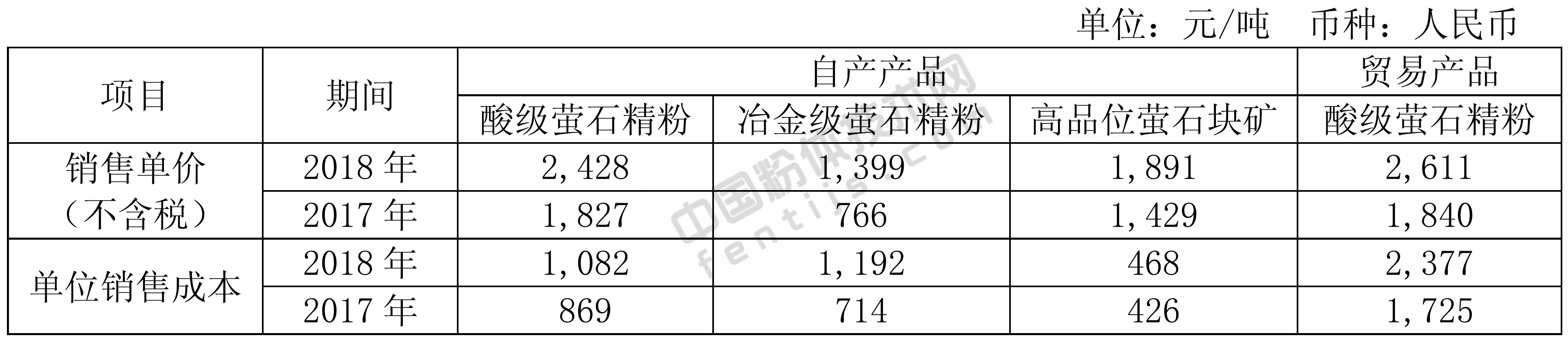 萤石价格涨上天!金石资源2018年营收5.88亿元!