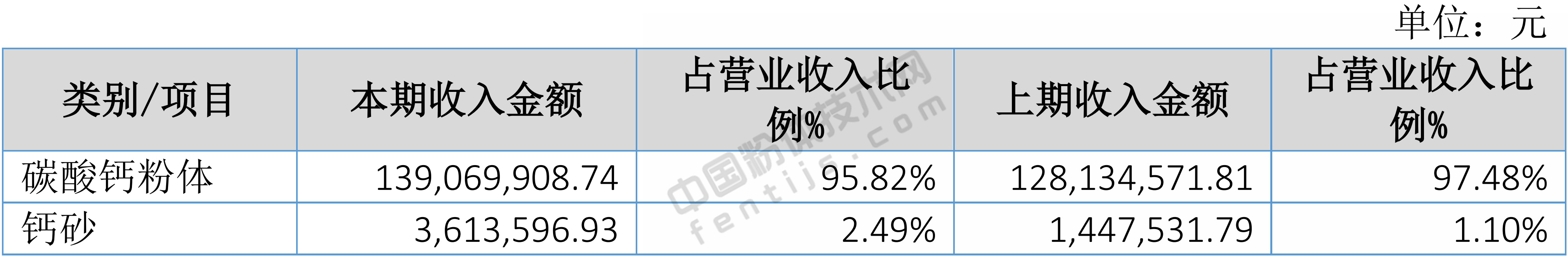 贡嘎雪2018年营收1.45亿元,碳酸钙行业洗牌加剧!