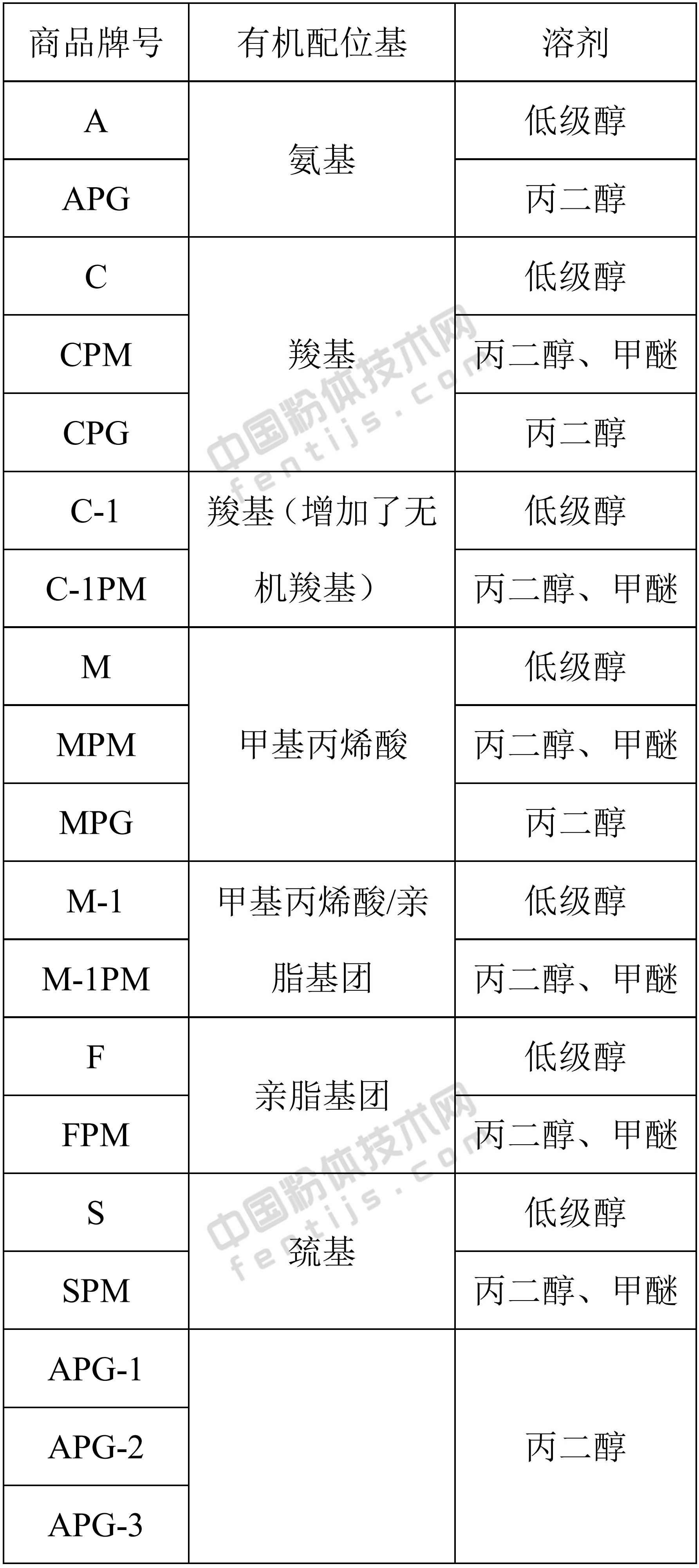 锆类偶联剂