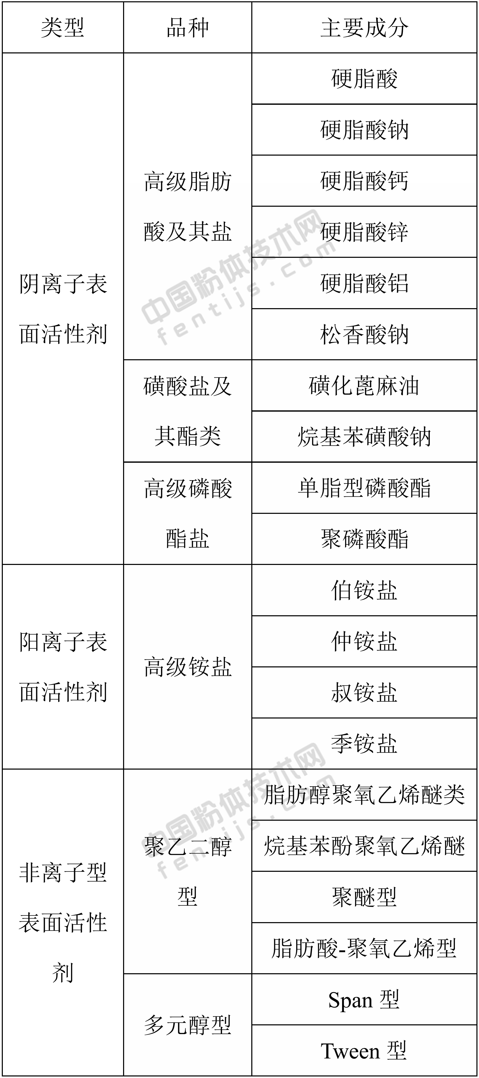 表面活性剂