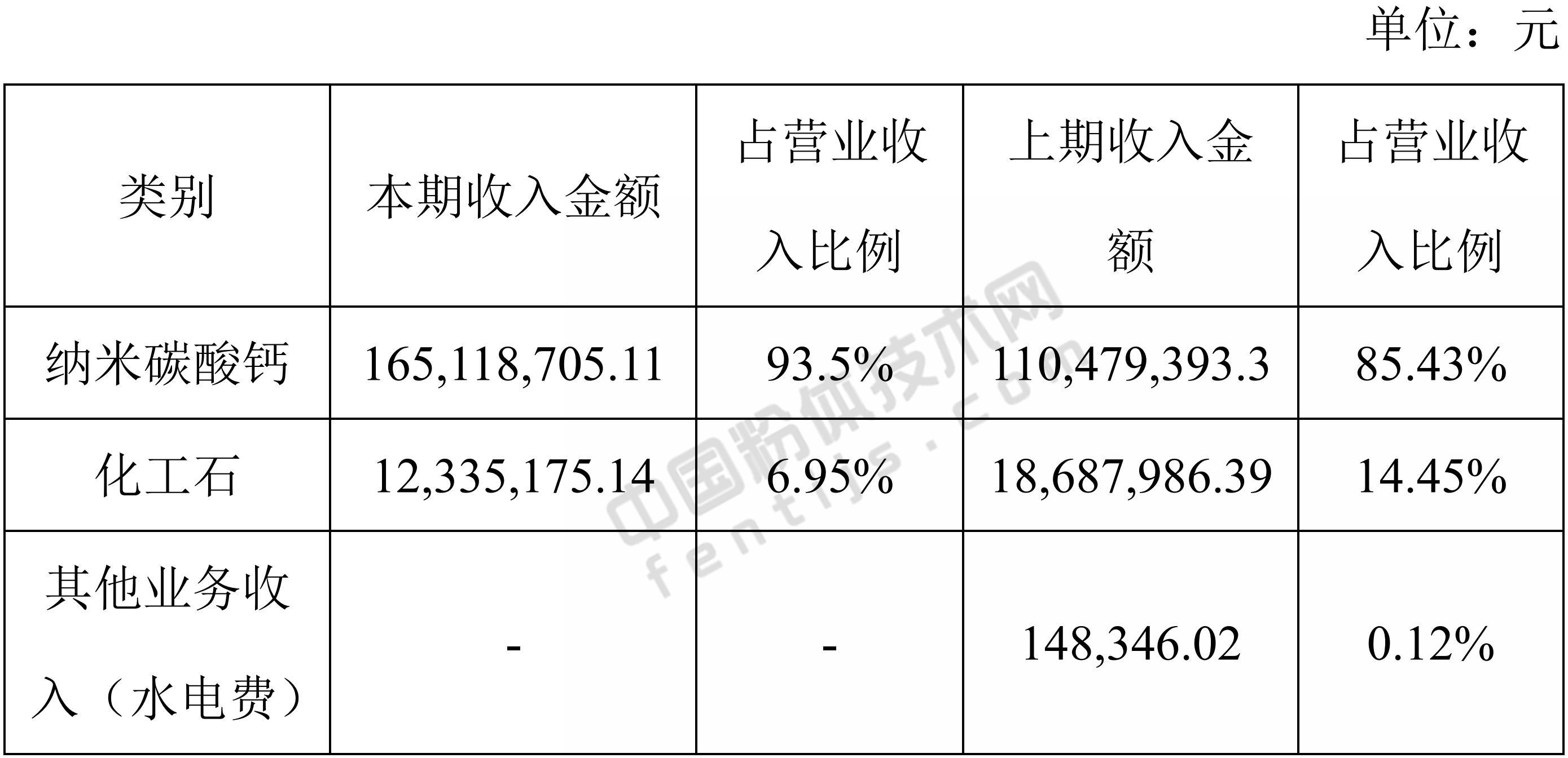 兰花纳米2018年收入构成(按产品分类)