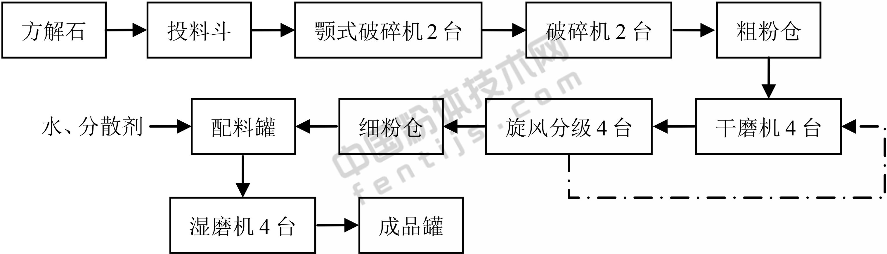 博汇纸业年产40万吨碳酸钙研磨项目生产工艺