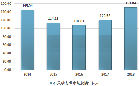 2014-2018年中国石英砂行业市场规模