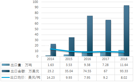 2014-2018年中国石英砂（HS:25051000硅砂及石英砂）行业出口统计