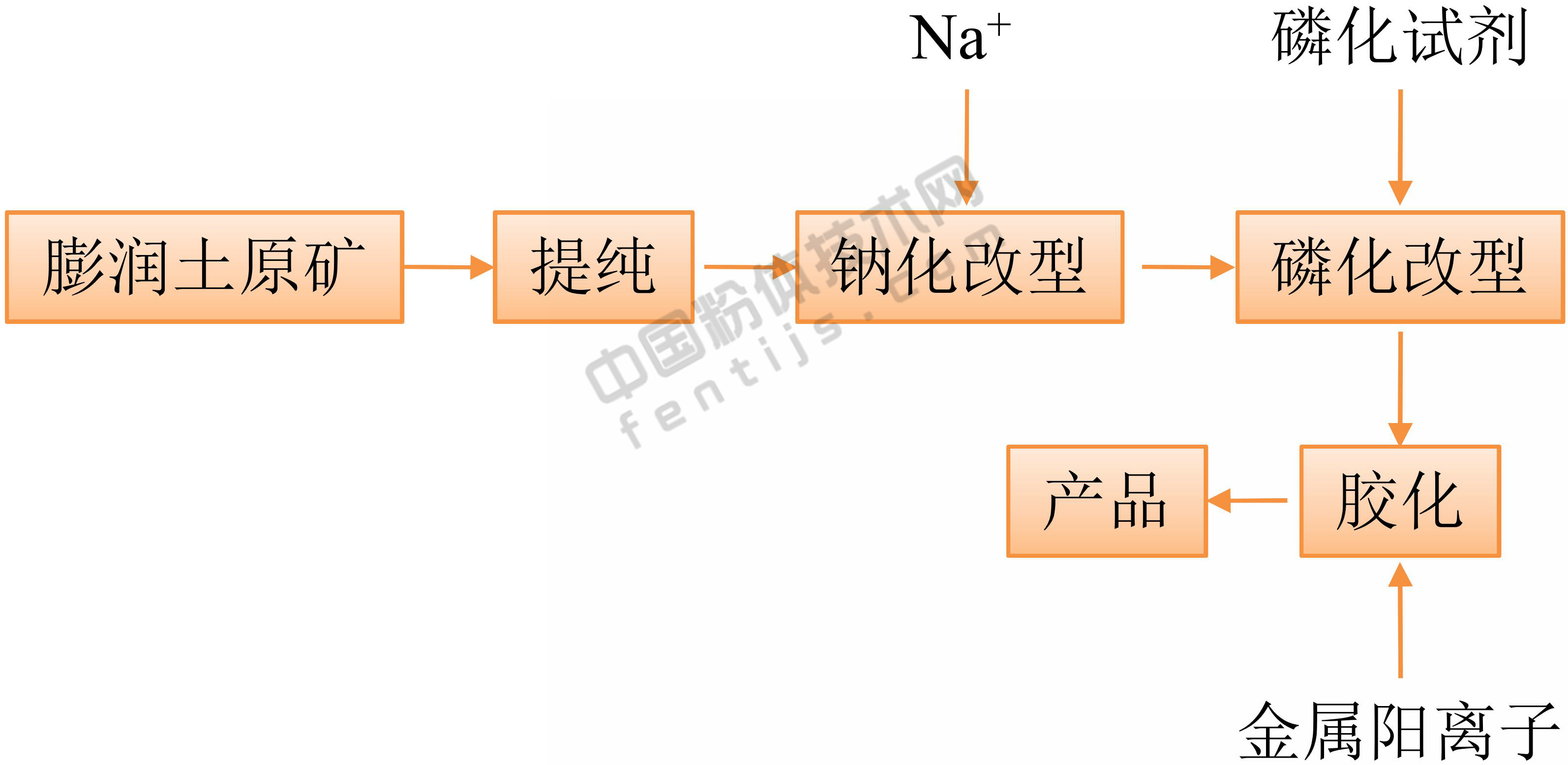 膨润土生产无机凝胶工艺