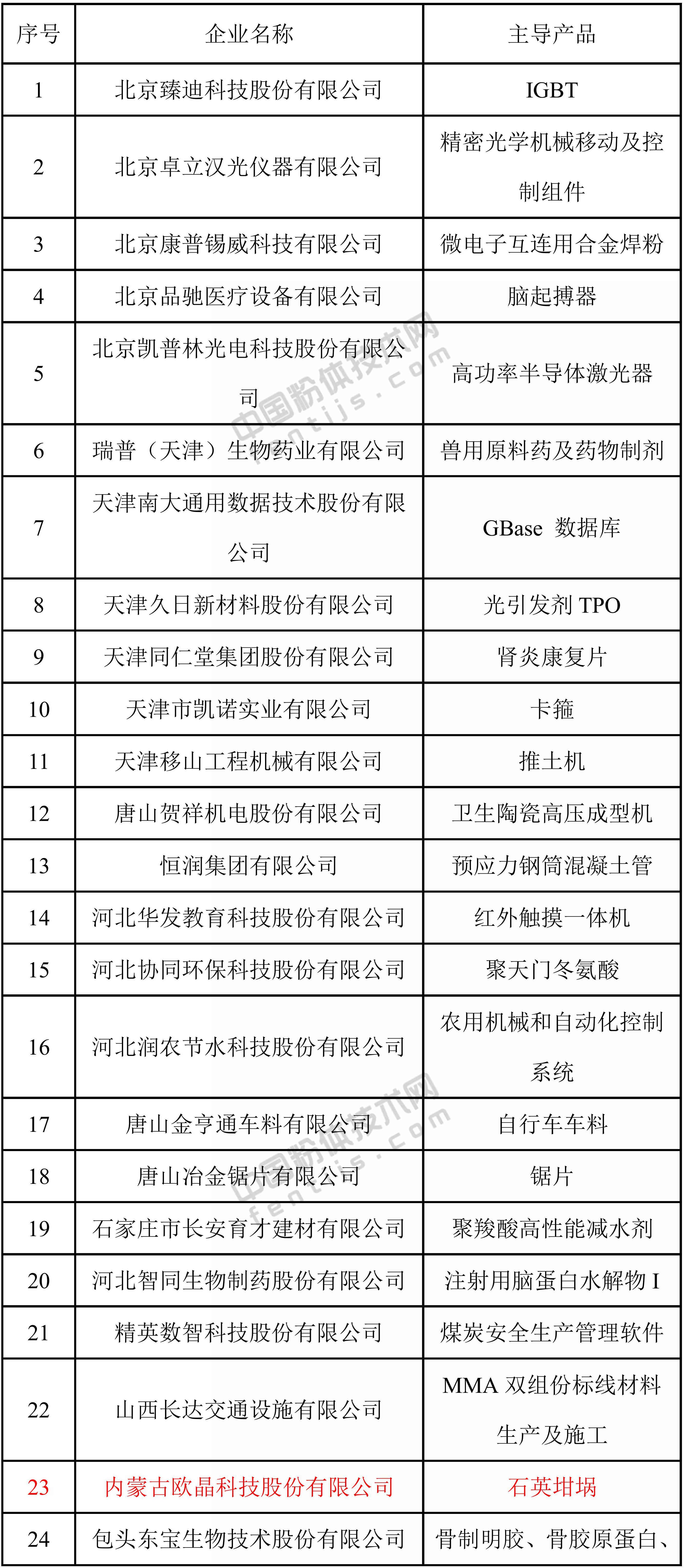 第一批专精特新“小巨人”企业名单