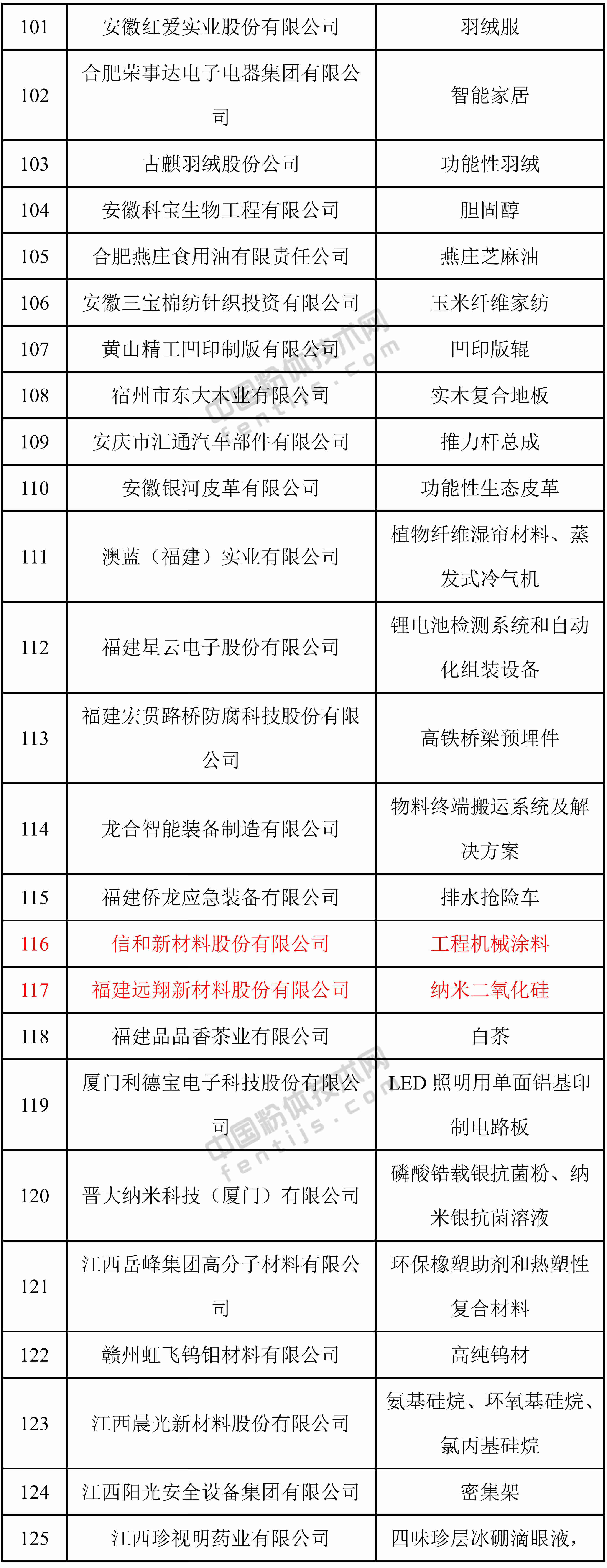 第一批专精特新“小巨人”企业名单