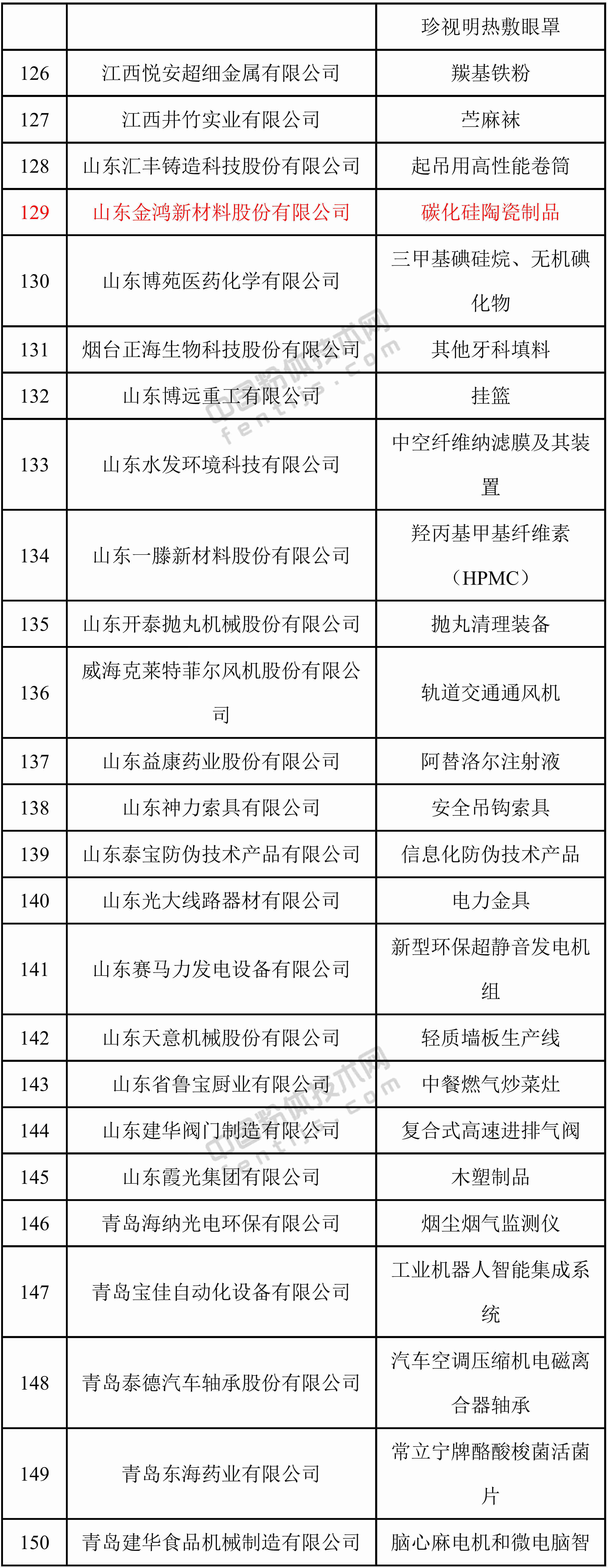 第一批专精特新“小巨人”企业名单