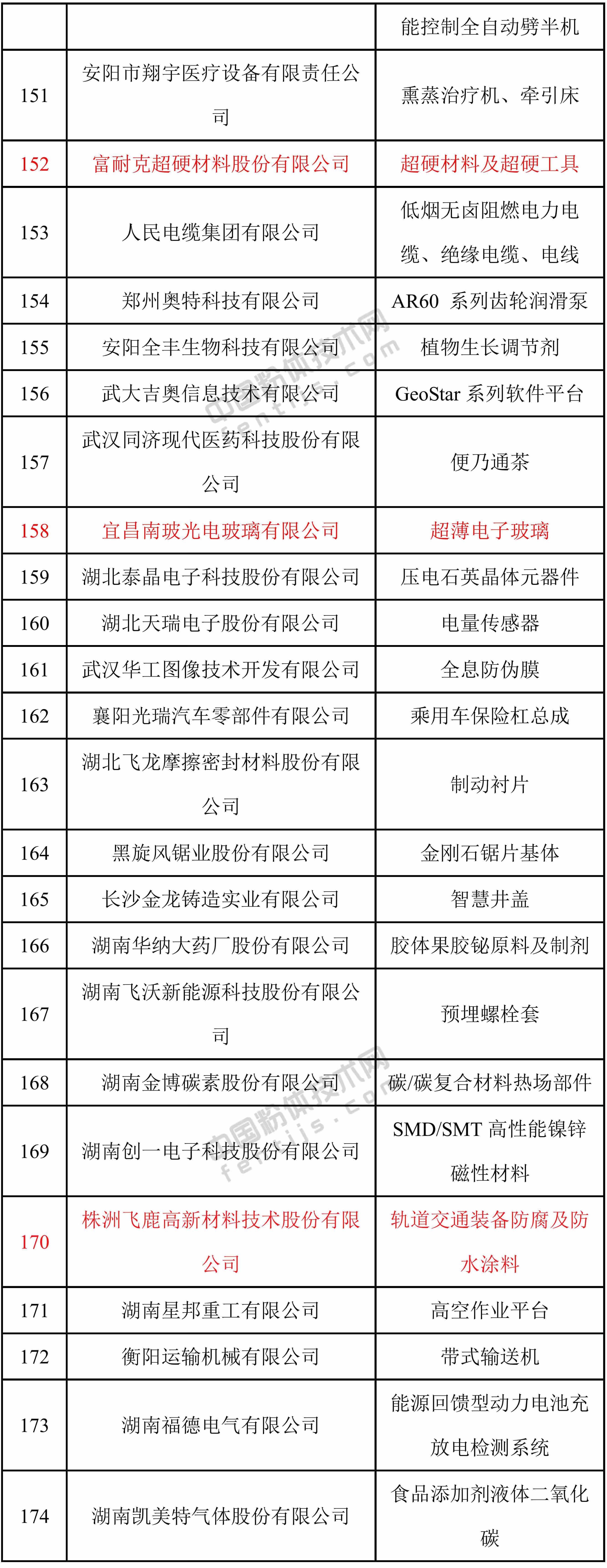 第一批专精特新“小巨人”企业名单