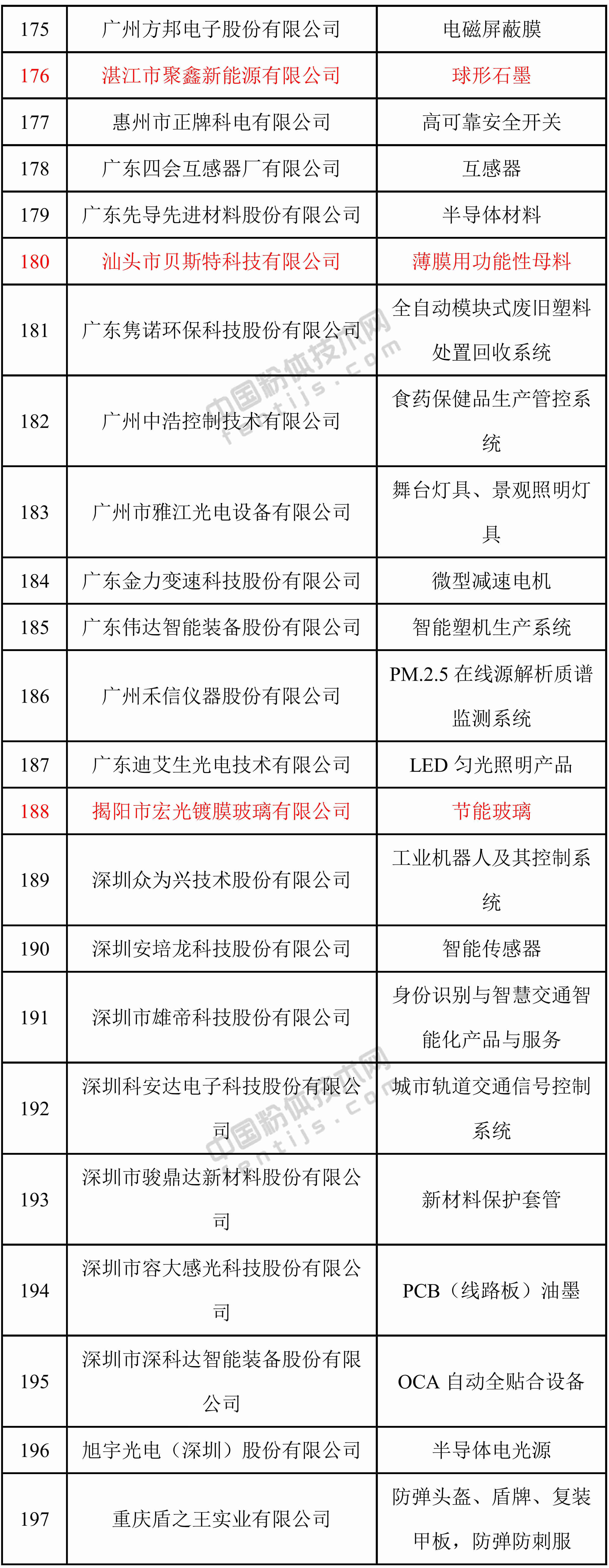 第一批专精特新“小巨人”企业名单
