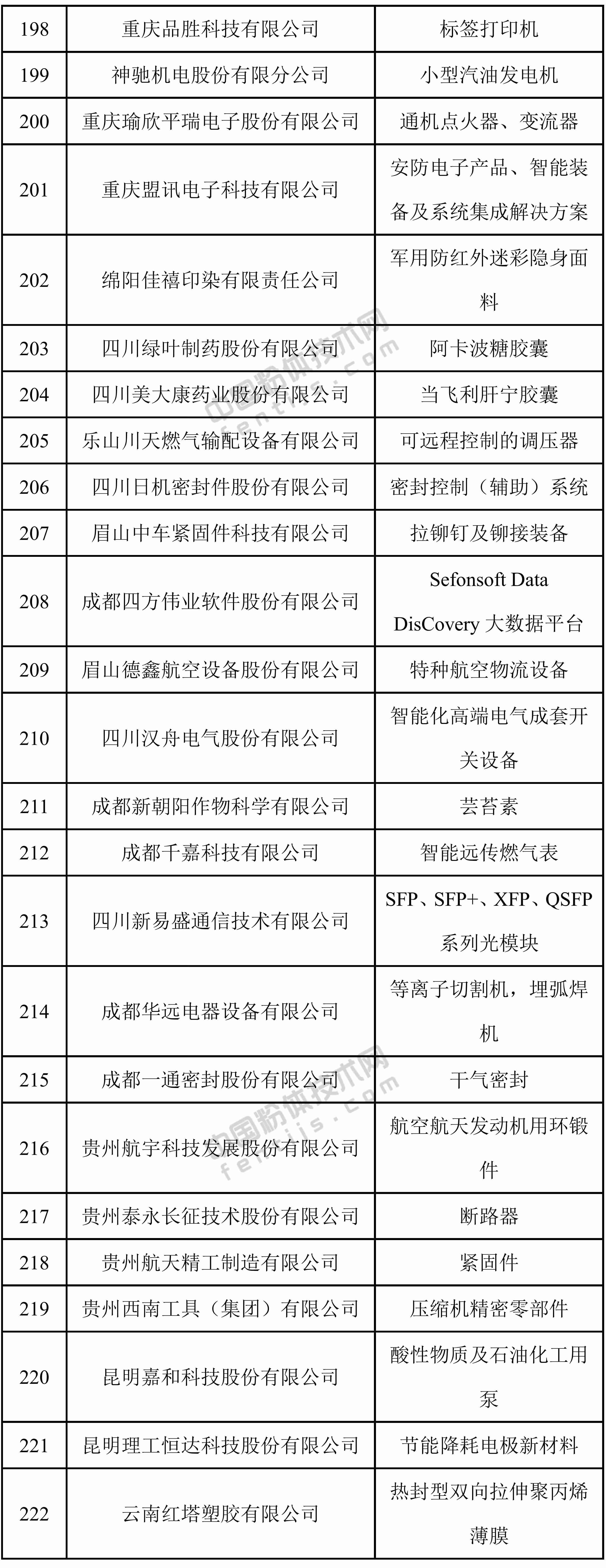 第一批专精特新“小巨人”企业名单