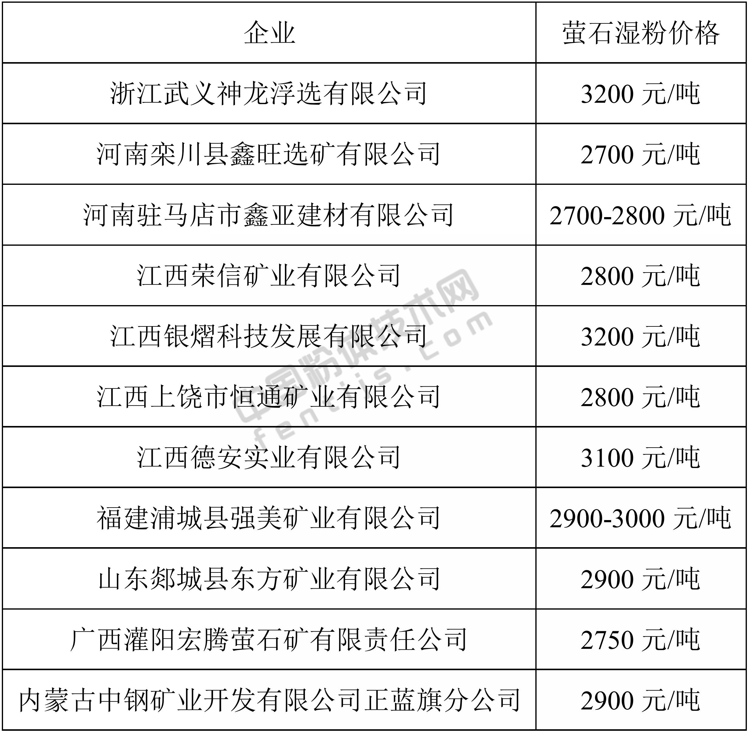 萤石价格涨至3200元/吨，今年还能上天吗？