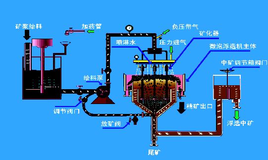 微泡浮选柱工作原理