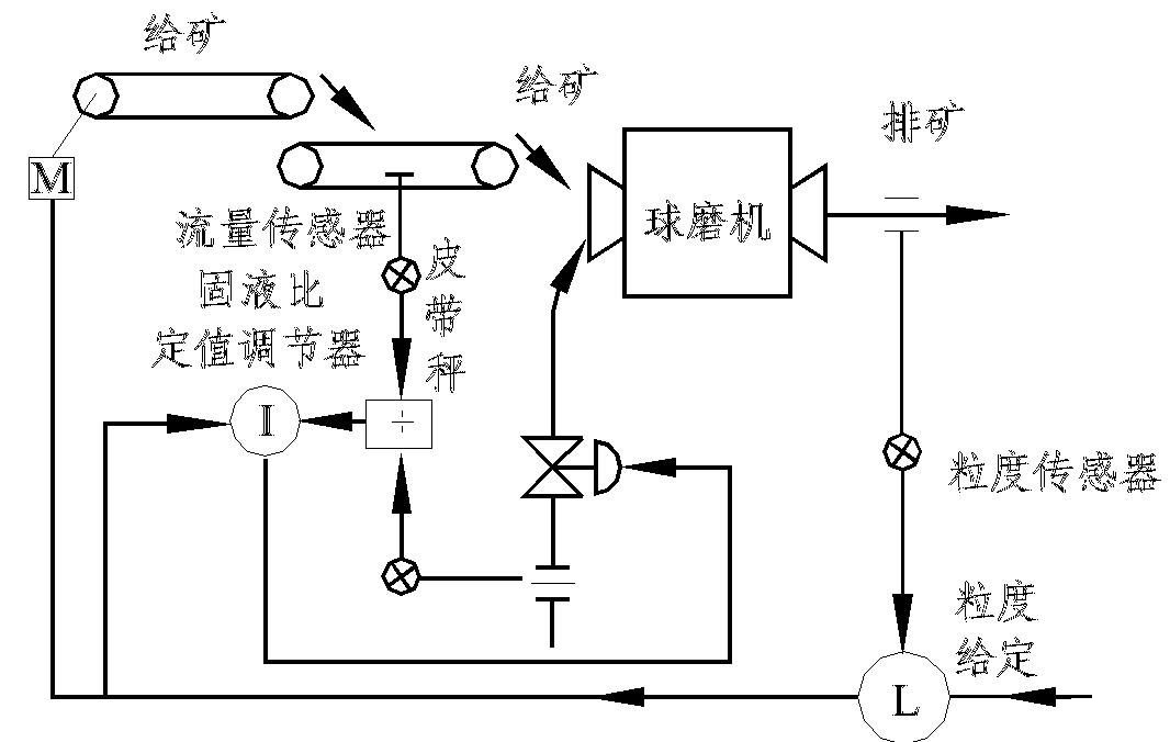 一文了解选矿自动化！