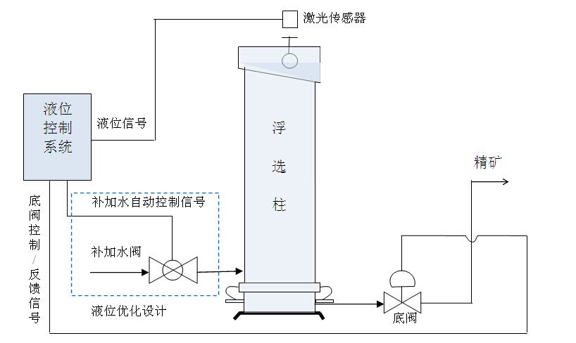 一文了解选矿自动化！