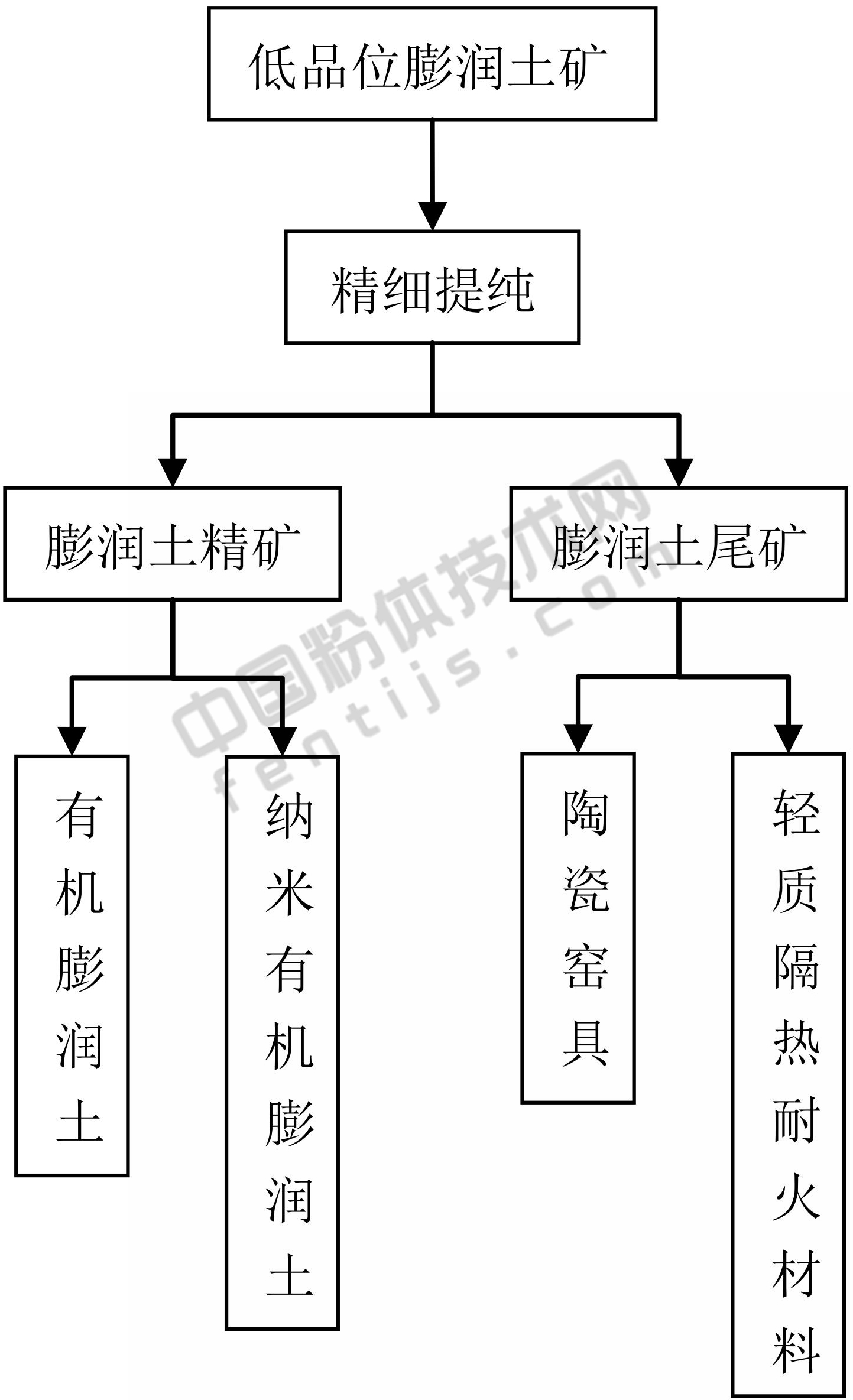 低品位膨润土高效综合利用案例分析！