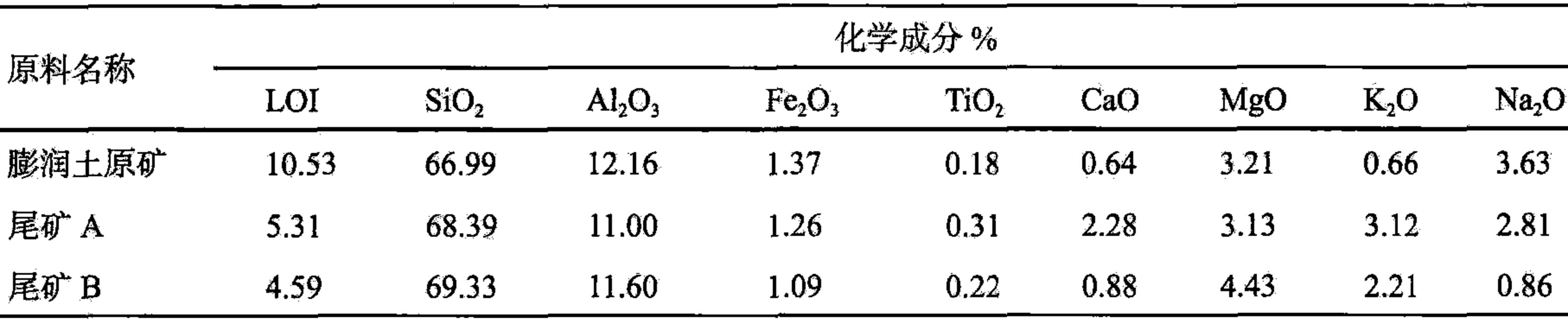 低品位膨润土高效综合利用案例分析！