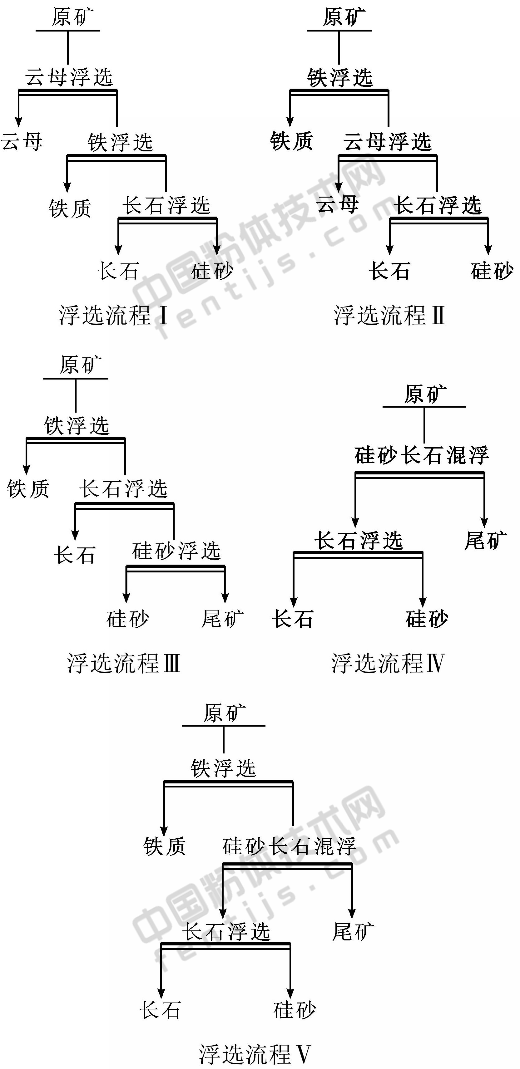 石英砂主要杂质的6种常用脱除方法!