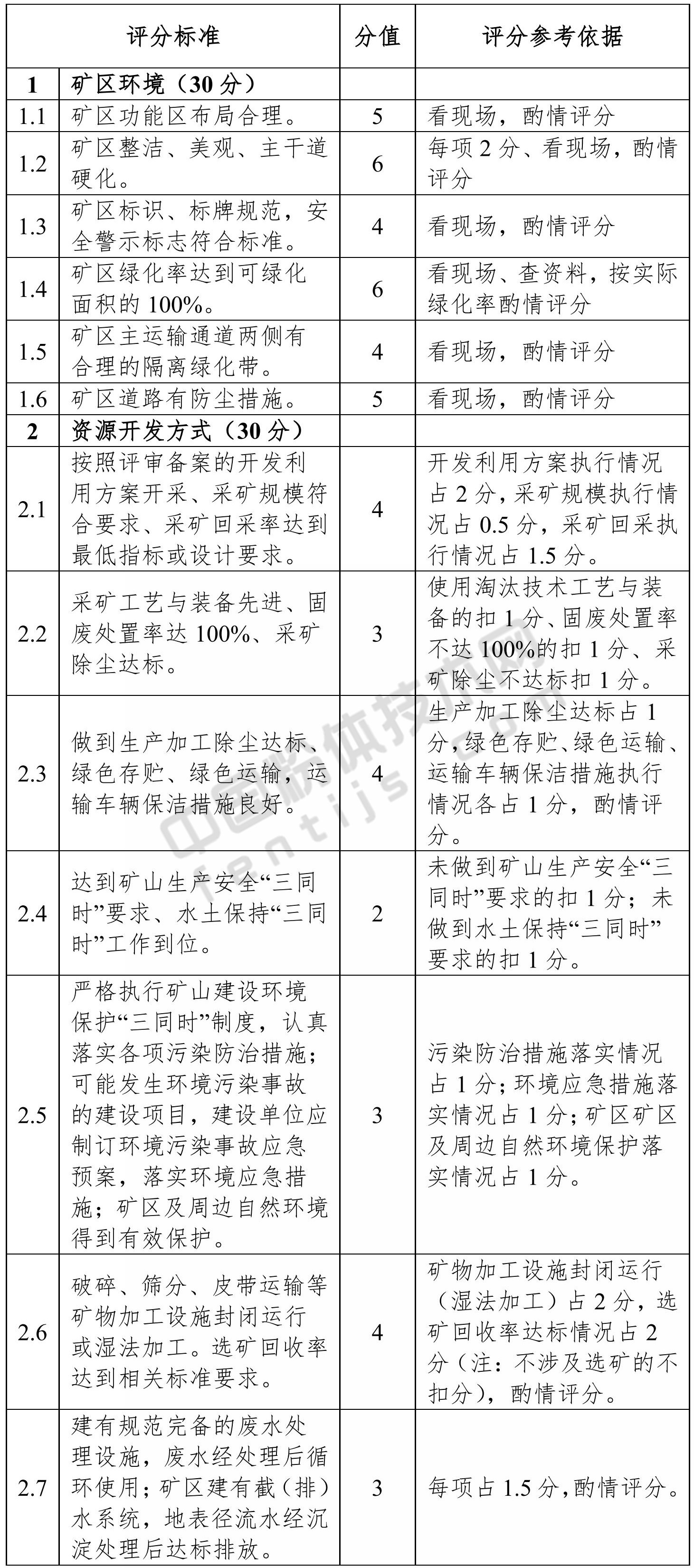 广西自治区级绿色矿山考核评分标准