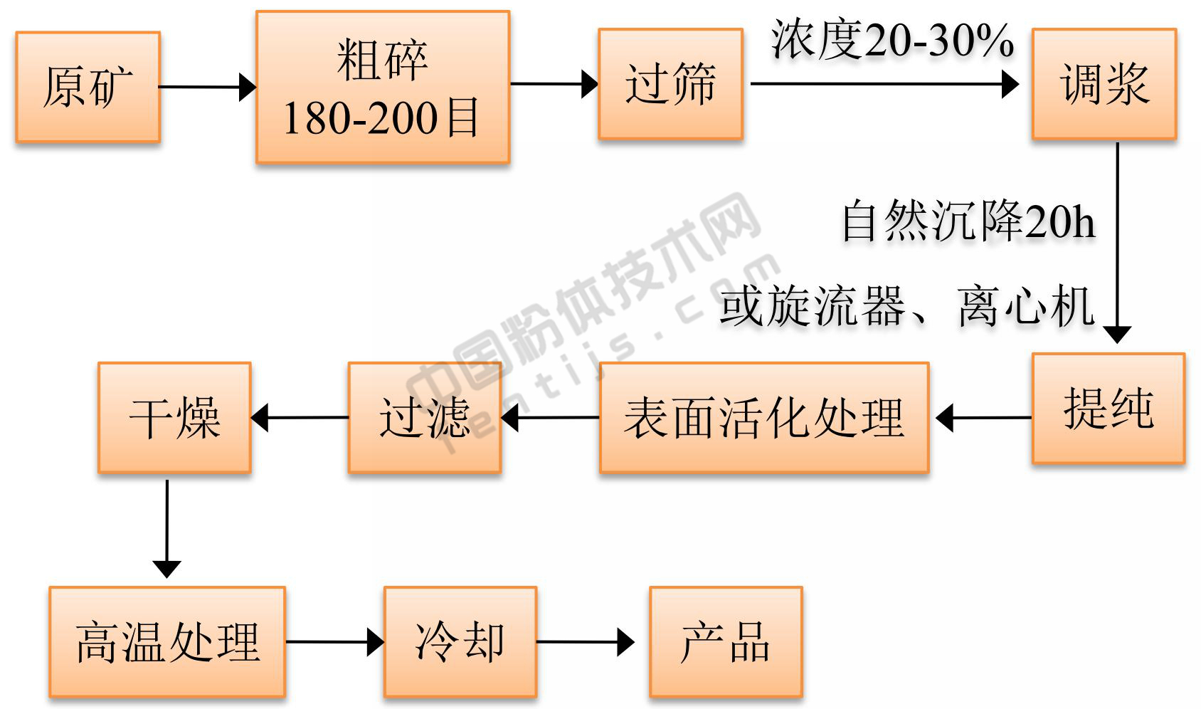 膨润土制备干燥剂原则流程