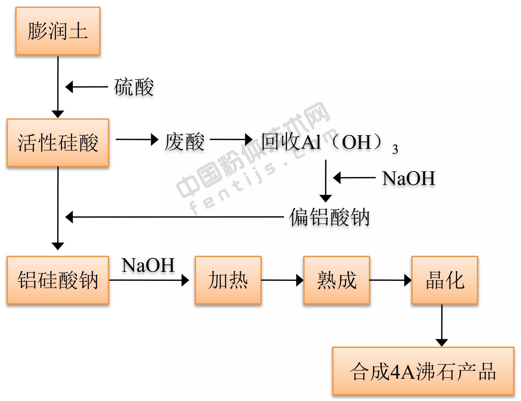 膨润土制备合成沸石原则流程