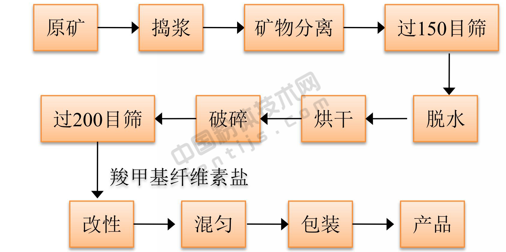 膨润土制备矿物脱色澄清剂原则流程