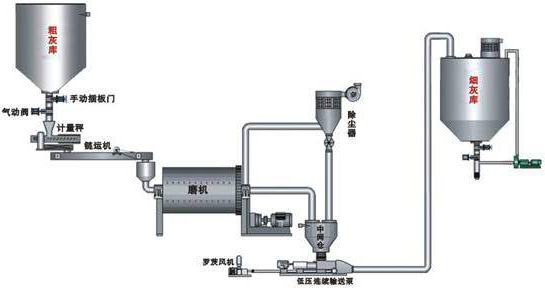 典型的粉煤灰超细粉碎工艺