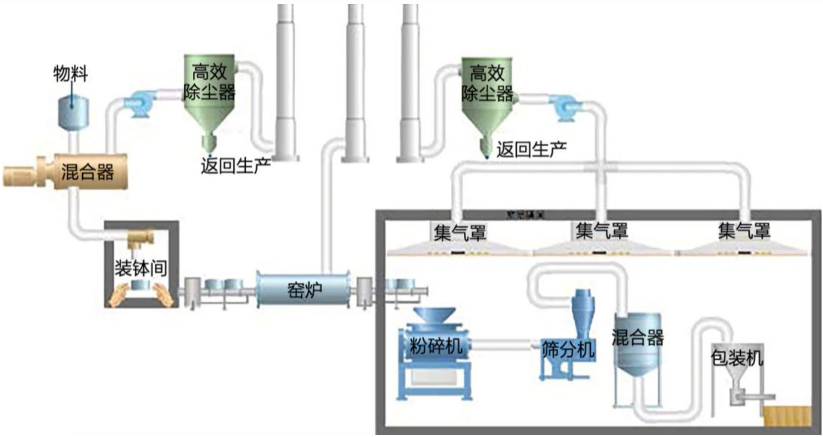 一文了解锂电池三元材料粉碎分级工艺及设备!