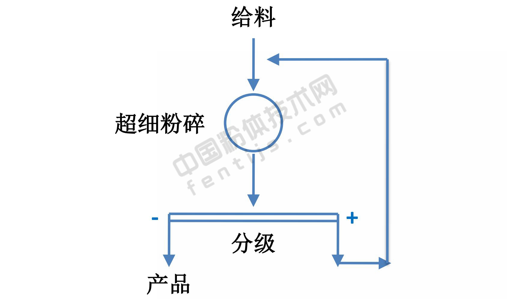 闭路流程