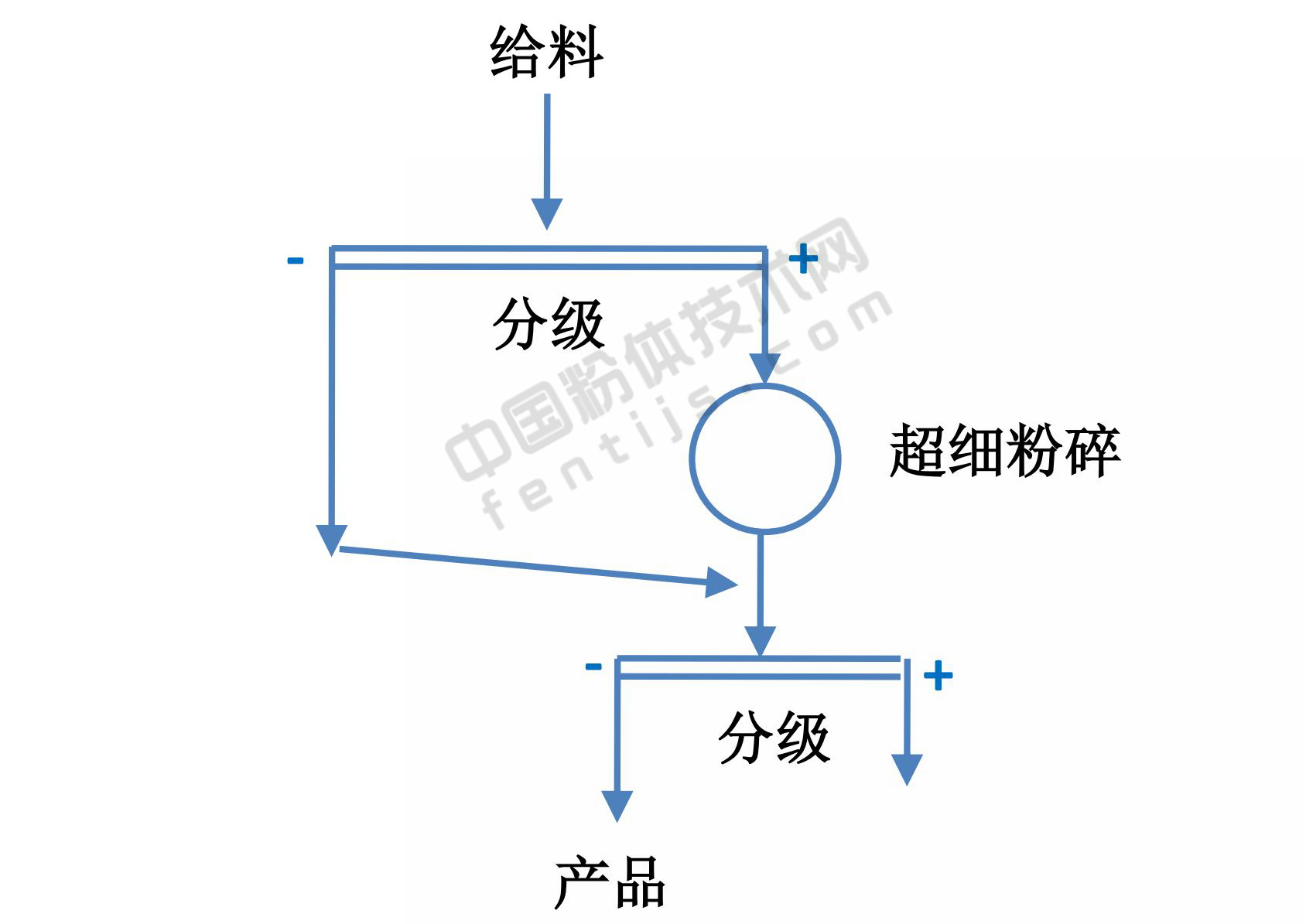 带预先分级和最终分级的开路流程