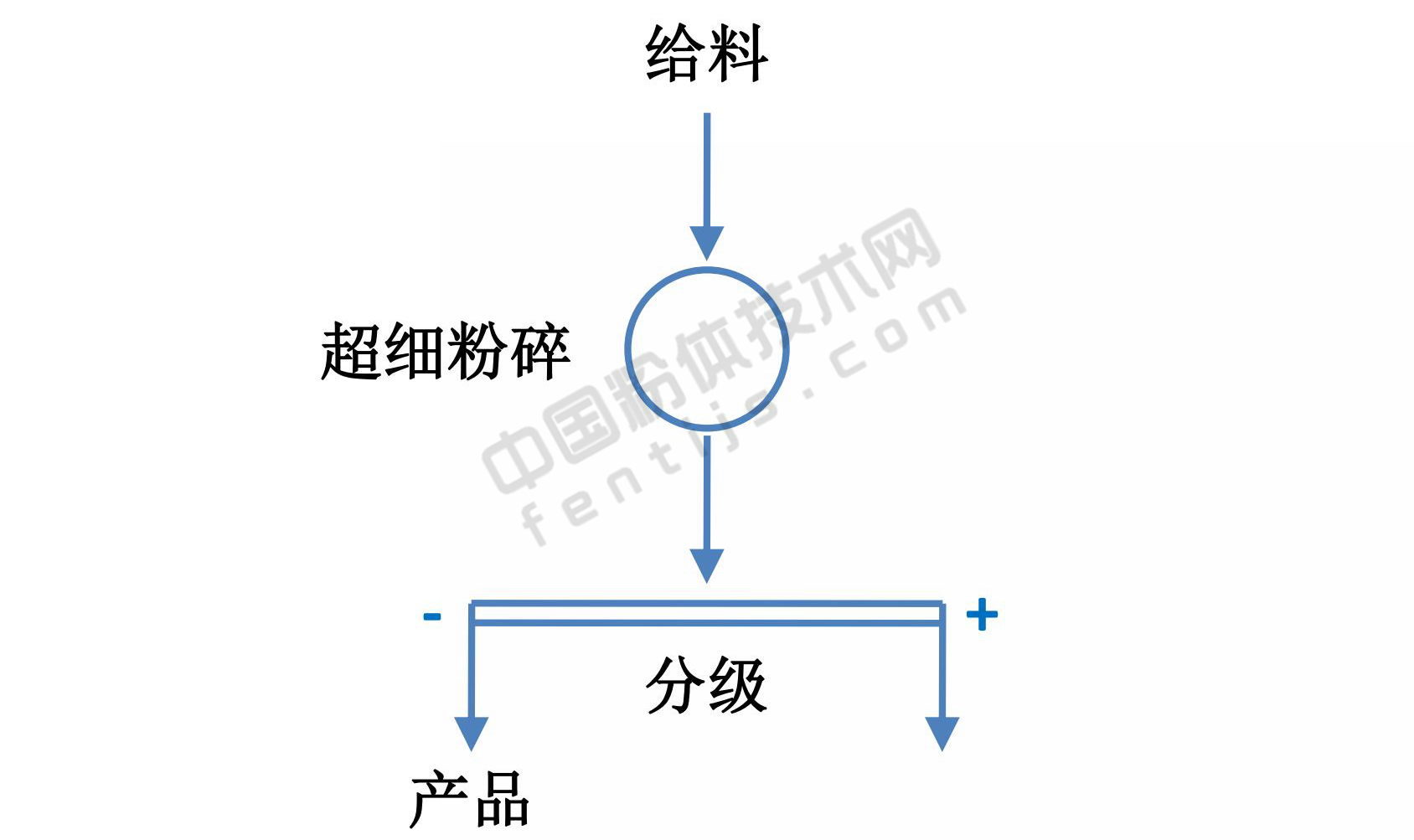 带最终分级的开路流程