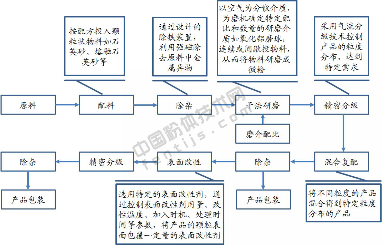 一文了解硅微粉生产工艺及产品质量控制要点！