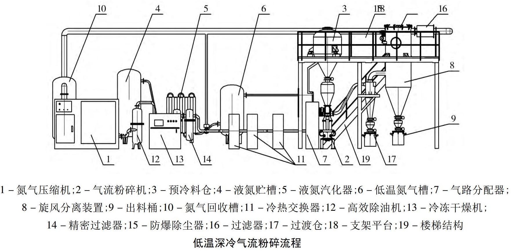 一文了解低温深冷气流粉碎技术及其适用范围！