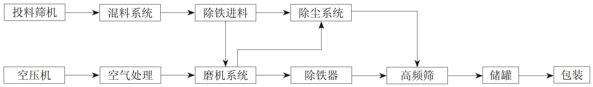 超细氧化铁颜料气流粉碎工艺控制要点及常见问题解析！