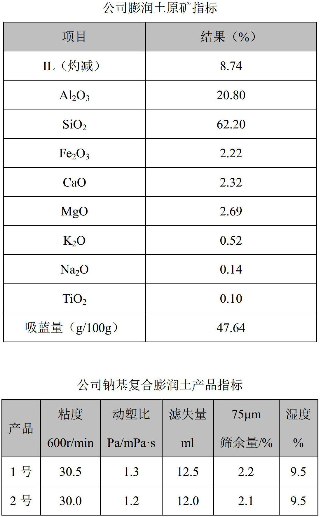 诚邀合作！河南信阳熊氏矿业超细膨润土生产线试车成功！