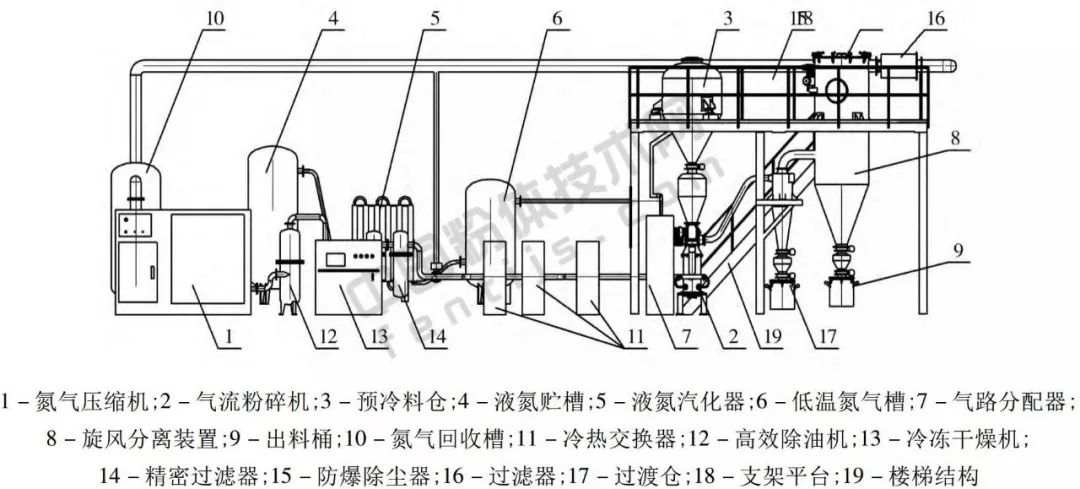 低温深冷气流粉碎工艺