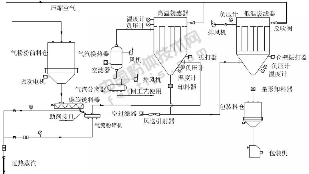 过热蒸汽气流粉碎工艺