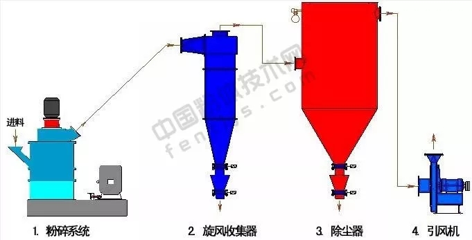 机械冲击磨超细粉碎工艺