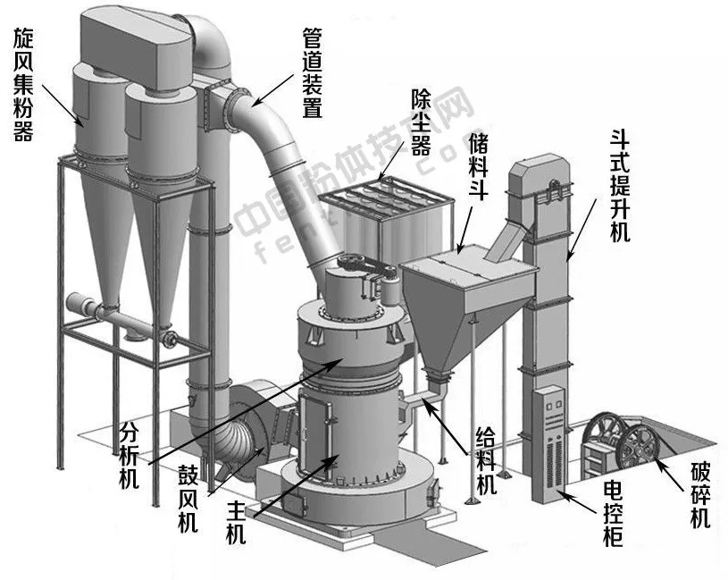 雷蒙磨超细粉碎工艺