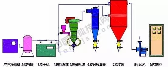 常温气流粉碎工艺